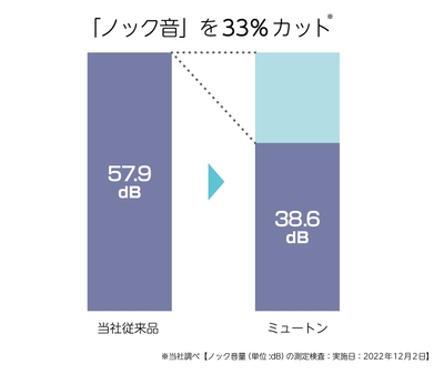 ノック音を33%カット