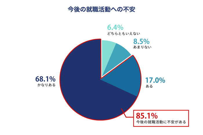 図2:学生へのWebアンケート調査(サンプル数:188人、調査期間:5/3〜5/8)