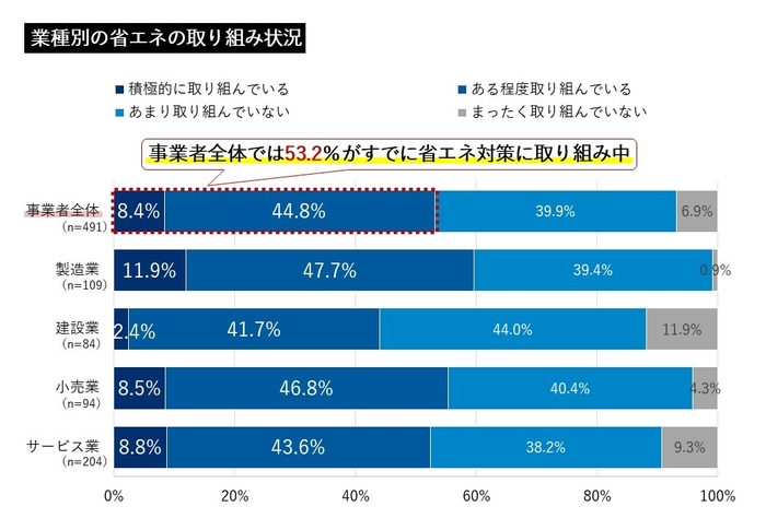 53.2%が省エネに取り組み中