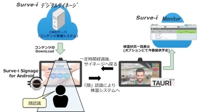 あらゆるシーンでニューノーマルに対応！ デジタルサイネージ＋検温アプリ一体型サービス 「Surve-i デジタルサイネージ 検温＋(プラス)」を提供開始