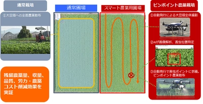 世界初、AI・IoT・ドローンを活用した ピンポイント農薬散布テクノロジーによる 大豆の栽培に成功