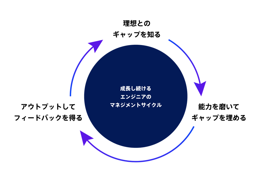エンジニアの成長サイクル