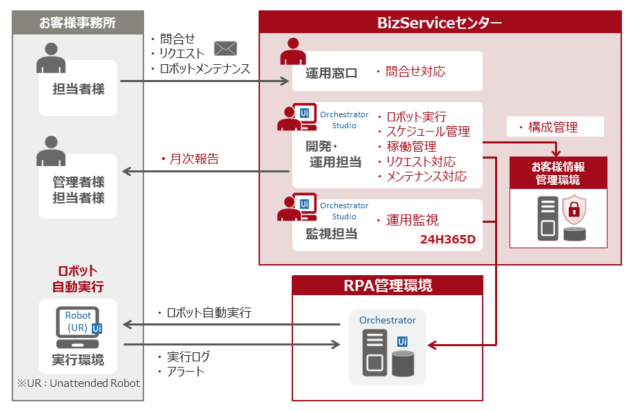 サービス全体概要