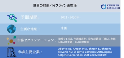 「予測2022－2030」世界の乾癬パイプライン薬市場評価：業界分析、パイプラインレビュー、臨床試験、市場成長ハイライト