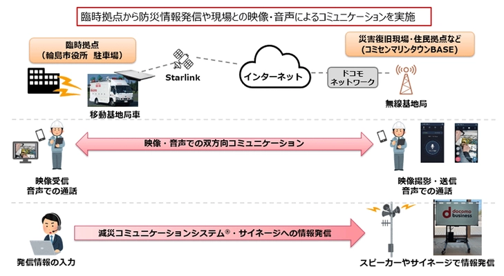 NTTデータ北陸、NTTドコモビジネス、輪島市、 ネットワークスライシングを活用した防災情報の安定伝送に関する実証実験を実施