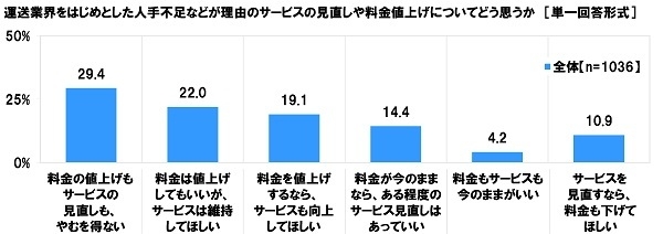 人手不足を理由としたサービスの見直しや料金値上げに対する意識