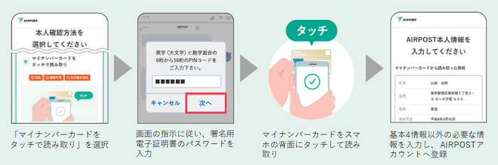 マイナンバーカードによる公的個人認証サービス（JPKI）を活用した本人確認の流れ