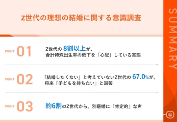 【出生率低下に対するZ世代の見解は？】 都内在住のZ世代、8割以上が「出生率低下」を懸念　 結婚を意識している約7割が、将来「子どもを持ちたい」意向