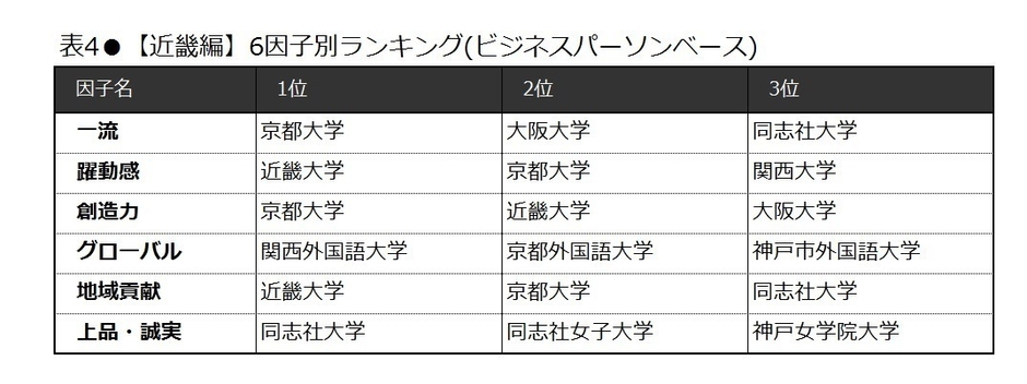 表4　【近畿編】6因子別ランキング(ビジネスパーソンベース)