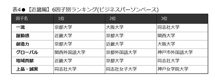 表4　【近畿編】6因子別ランキング(ビジネスパーソンベース)