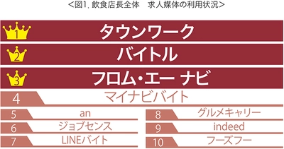 -飲食店店長が選ぶアルバイト求人媒体ベストテン発表！- 　1位はタウンワーク！話題のindeedが9位にランクイン