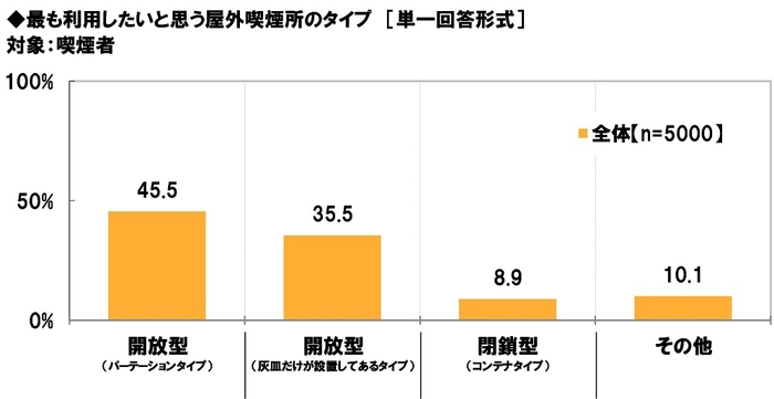 最も利用したいと思う屋外喫煙所のタイプ　