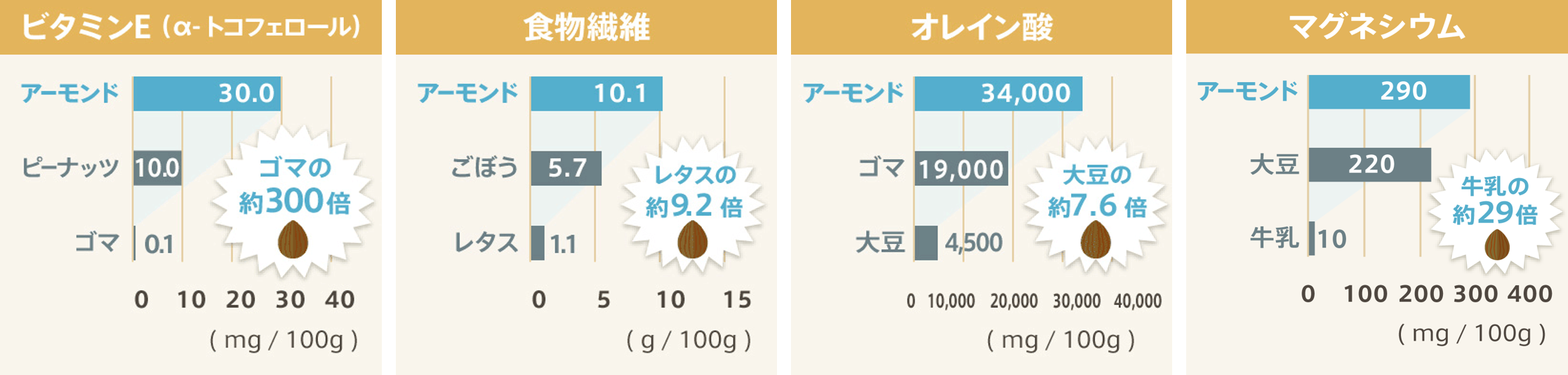 アーモンドミルクの成分