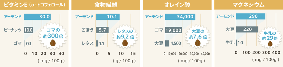 アーモンドミルクの成分