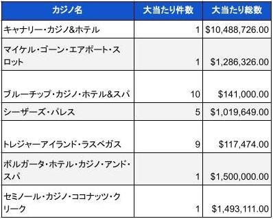 2023年7月時点での米国カジノのジャックポット当選件数と総額02