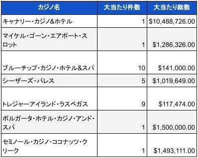 2023年7月時点での米国カジノのジャックポット当選件数と総額02