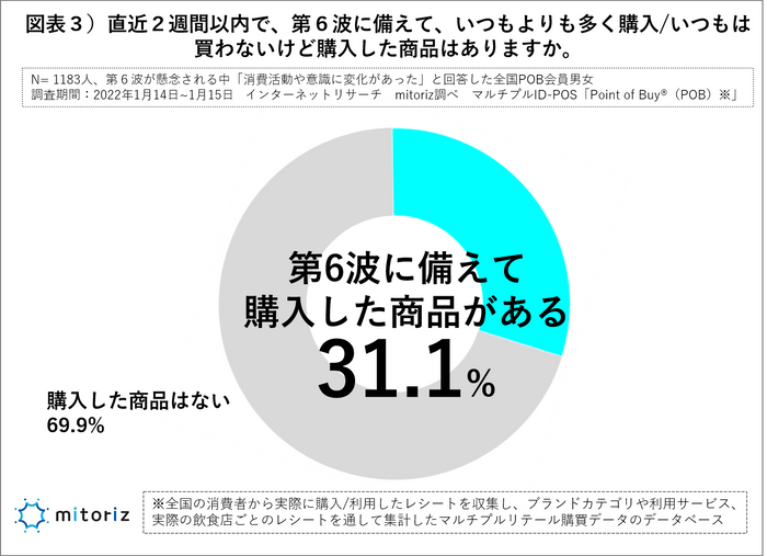 図表３