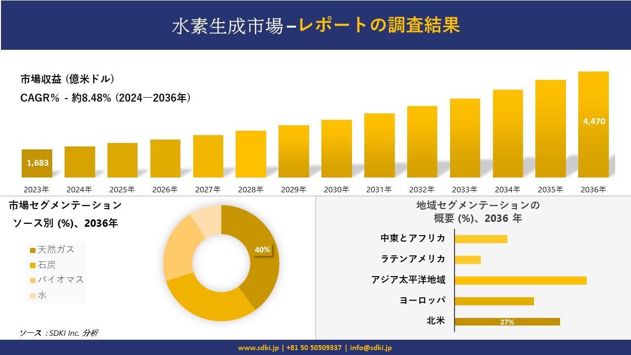 水素生成市場の発展、傾向、需要、成長分析および予測2024ー2036年