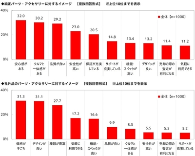 純正／社外品パーツ・アクセサリーに対するイメージ
