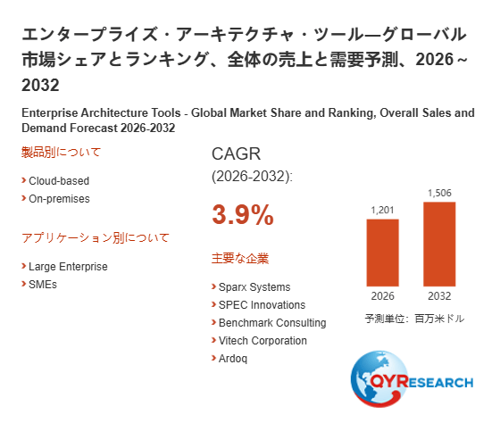 上記の図表/データは、QYResearchの最新レポート「エンタープライズ・アーキテクチャ・ツール―グローバル市場シェアとランキング、全体の売上と需要予測、2026~2032」から引用されています。