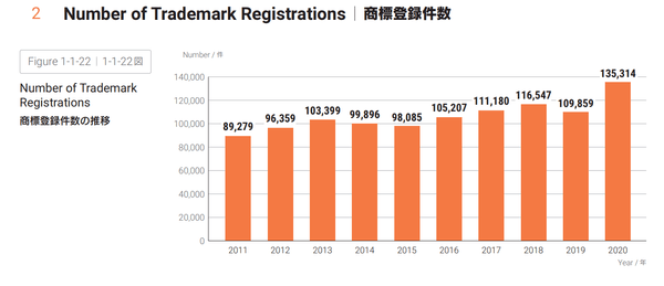 出展：「特許庁ステータスレポート2021」（https://www.jpo.go.jp/resources/report/statusreport/2021/index.html）