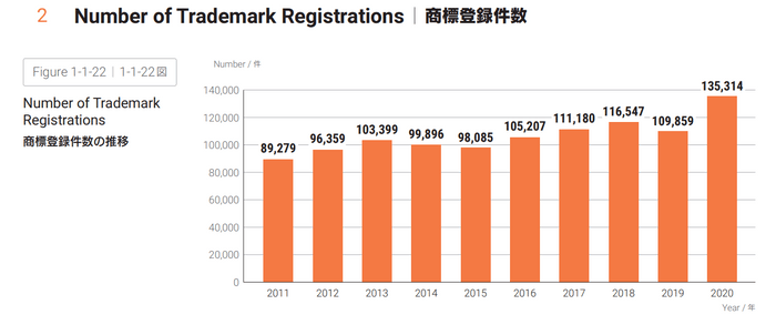 出展：「特許庁ステータスレポート2021」（https://www.jpo.go.jp/resources/report/statusreport/2021/index.html）