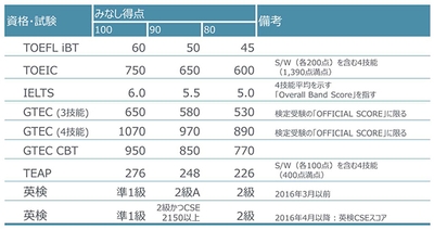 外部試験利用制度のみなし得点