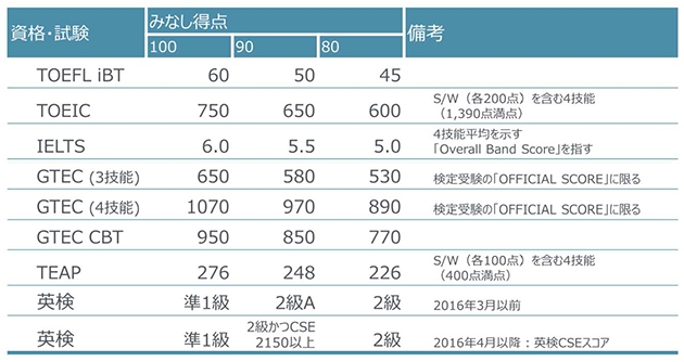 外部試験利用制度のみなし得点