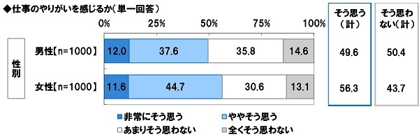 仕事のやりがいを感じるか