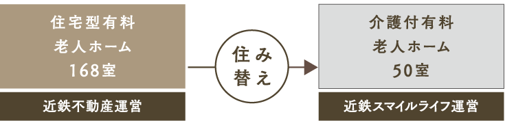 住み替えモデル