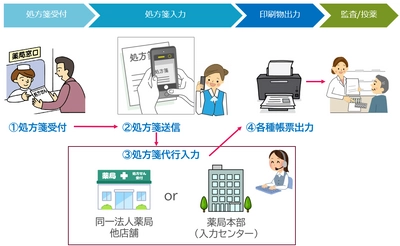 チェーン薬局向け・処方箋遠隔入力サービス 「Pas-IS(パシーズ)」(特許取得済み)をリリース