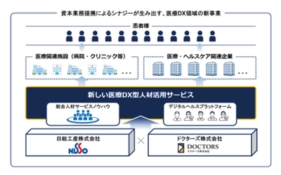 日総工産株式会社、ドクターズ株式会社と資本業務提携し デジタルヘルスを活用した、 新たな「医・人・働」サービスの開発に着手