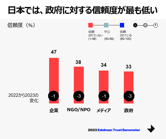 組織に対する信頼度