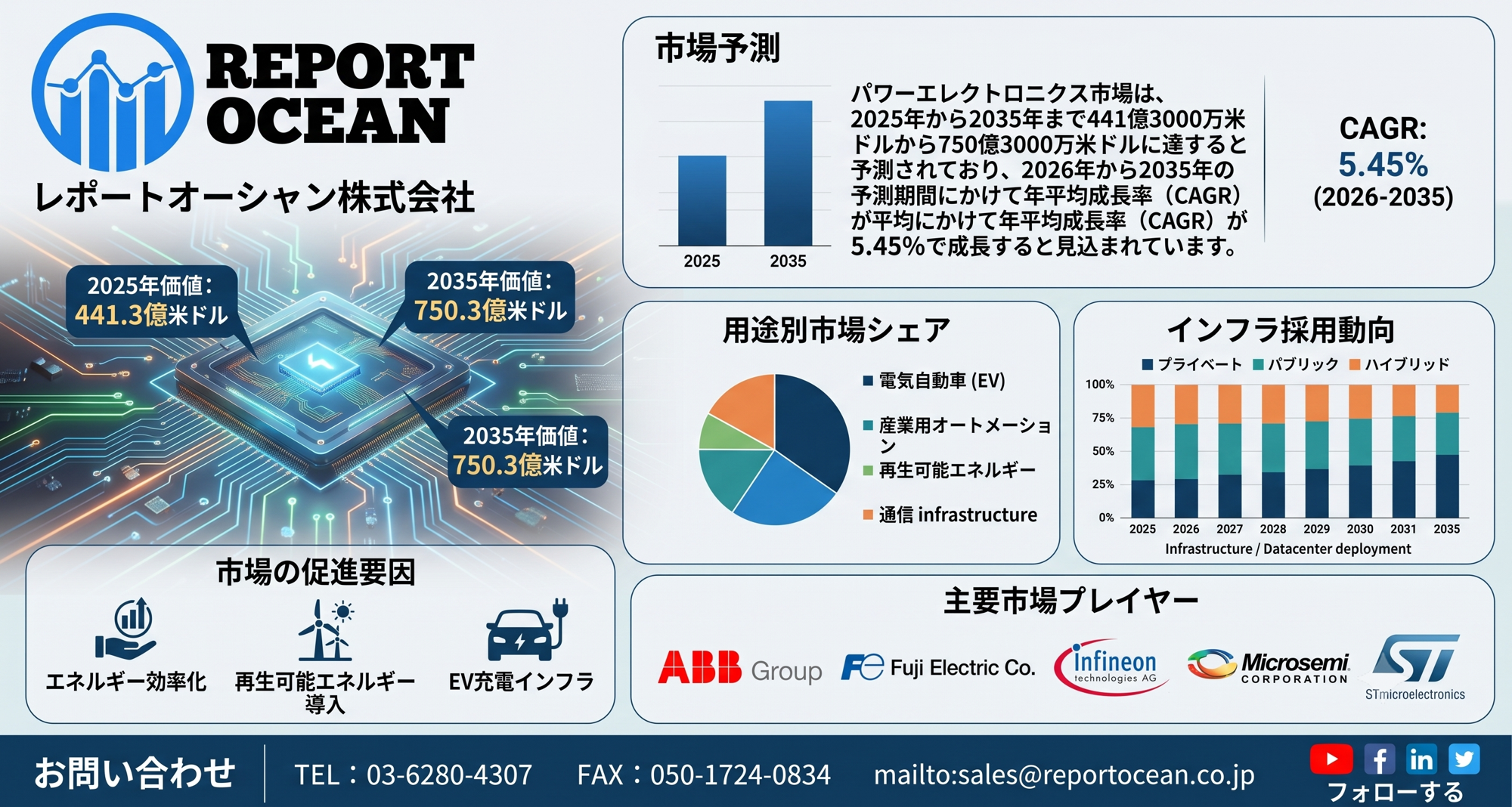 パワーエレクトロニクス市場、2035年までに750億3000万米ドル規模へ成長|CAGR 5.45%を支えるEV・再生可能エネルギー需要拡大