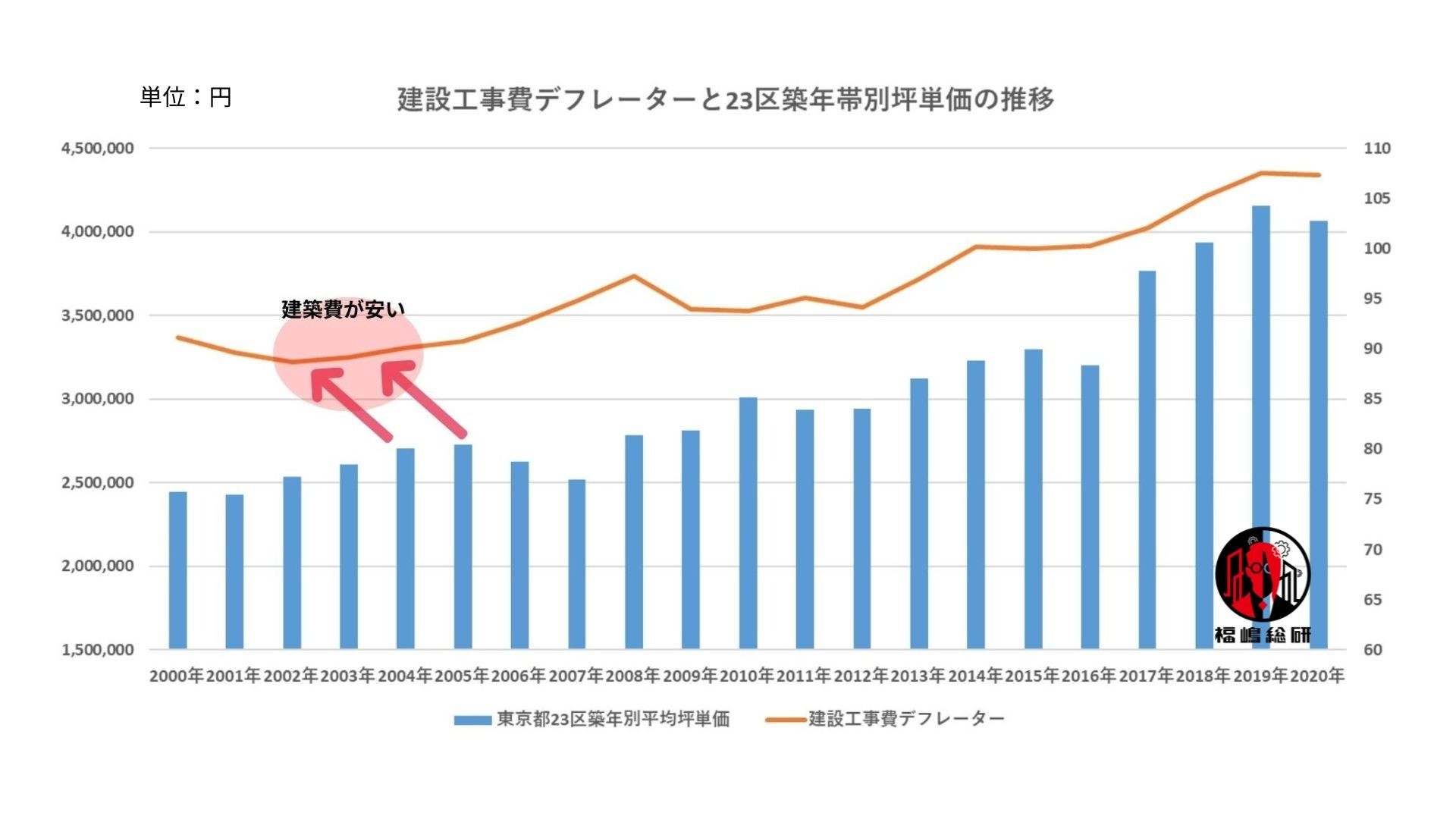 出典:福嶋総研が国土交通省のデータを参照して作成