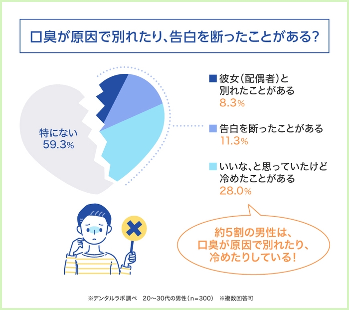 衝撃の事実…！口臭が原因で破局や失恋も！？