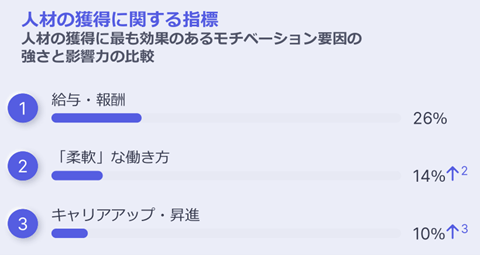 人材の獲得に関する指標 - 上位3つの要因