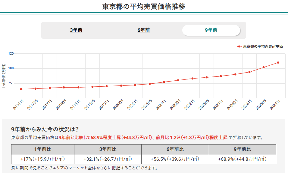 東京都の平均売買価格推移(マンションナビ)
