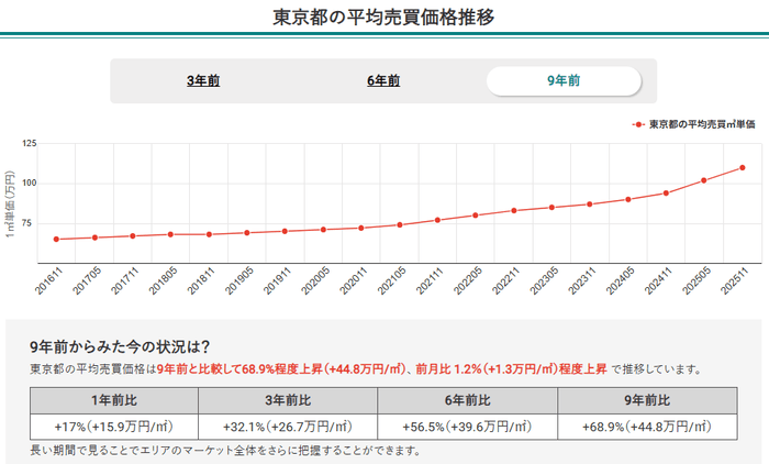 東京都の平均売買価格推移（マンションナビ）