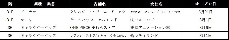 あべの移転一覧