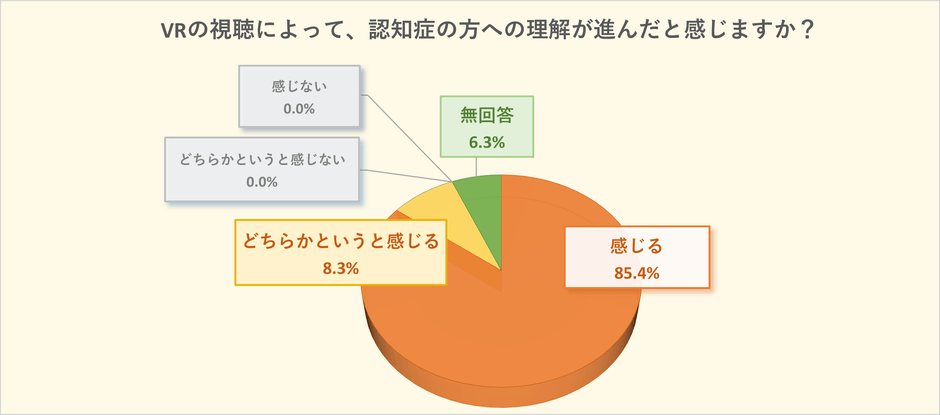 認知症への理解のアンケート結果