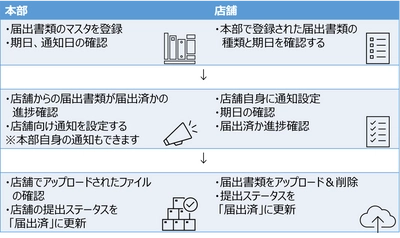 JMDCグループ、 保険薬局向け経営管理・在庫最適化サービス「SOS」にて 店舗統制の機能強化
