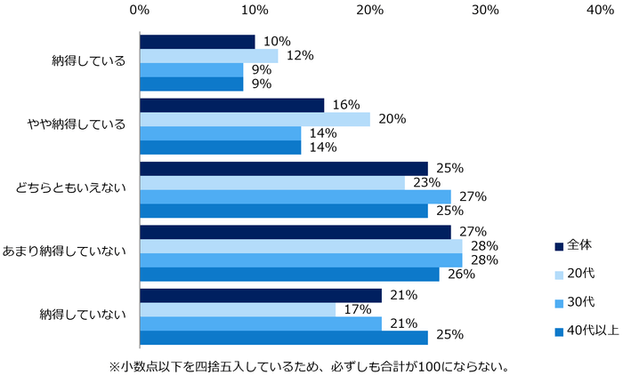 【図2】今年の冬ボーナスは「支給される予定」と回答した方に伺います。ボーナス支給額の評価に対する納得度について教えてください。