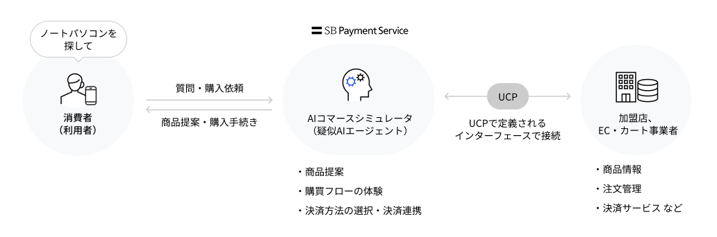 SBペイメントサービス、UCPを活用した「AIコマースシミュレータ」を開発