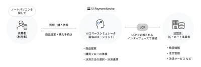 SBペイメントサービス、UCPを活用した「AIコマースシミュレータ」を開発