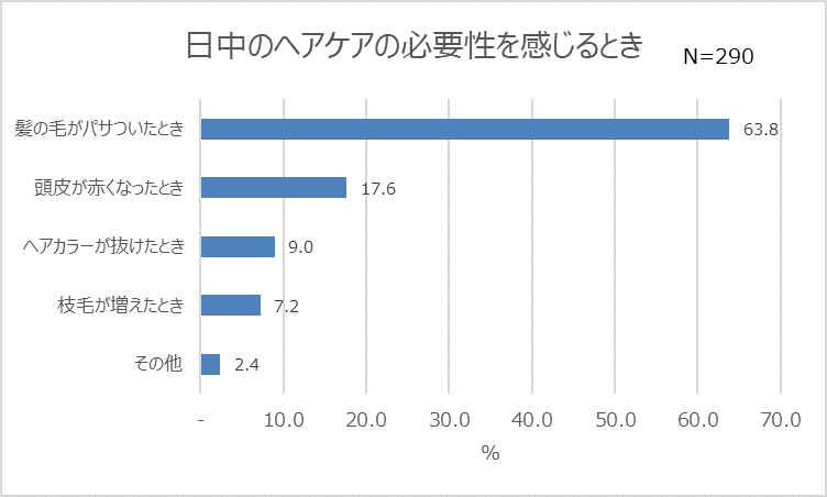 グラフ2_日中のヘアケアの必要性を感じるとき