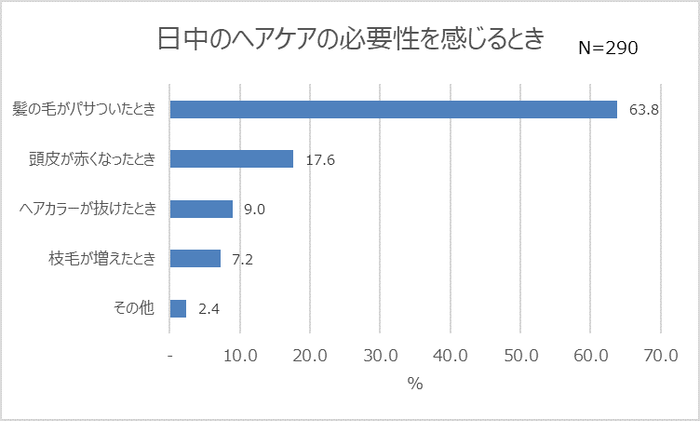 グラフ2_日中のヘアケアの必要性を感じるとき