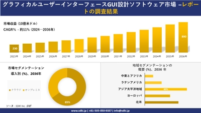 グラフィカルユーザーインターフェースGUI設計ソフトウェア市場の発展、傾向、需要、成長分析および予測2024ー2036年