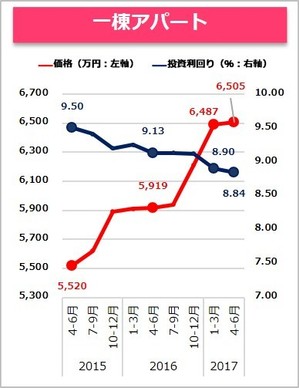 【健美家】一棟アパート 収益物件 市場動向 四半期レポート 2017_4-6月期