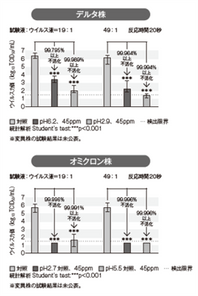 オミクロン株不活化など最新データ満載